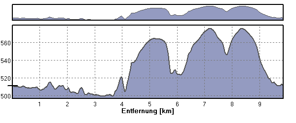 Profil Fohlenhausrunde