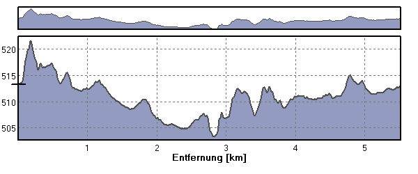 Profil Fohlenhausrunde