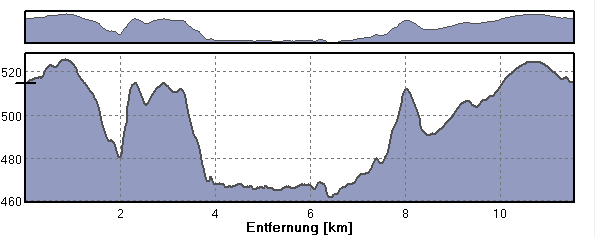 Profil Fohlenhausrunde